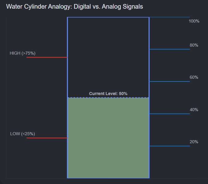 A water cylinder at 50 percent, with a graduated analog scale on the right and illustrative LOW below 25 percent and HIGH above 75 percent marks on the left.