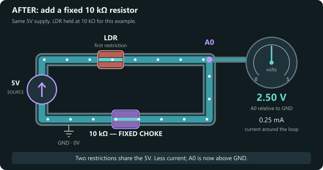 Before: a direct wire from A0 to GND gives 0V and 0.5 milliamps. Adding a 10 kilo-ohm return resistor narrows the passage: current falls to 0.25 milliamps and A0 rises to 2.5V, with the LDR held at 10 kilo-ohms in this example.