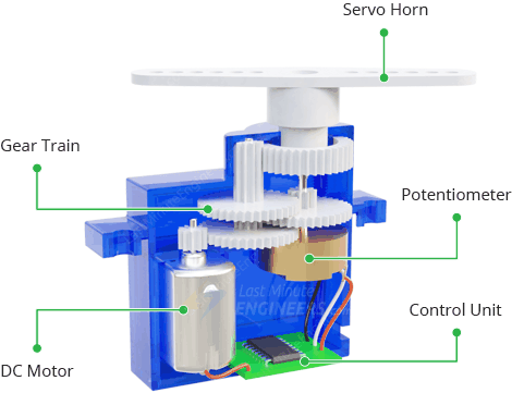 Cutaway of a blue hobby servo, labeling the servo horn, gear train, DC motor, potentiometer and control unit.